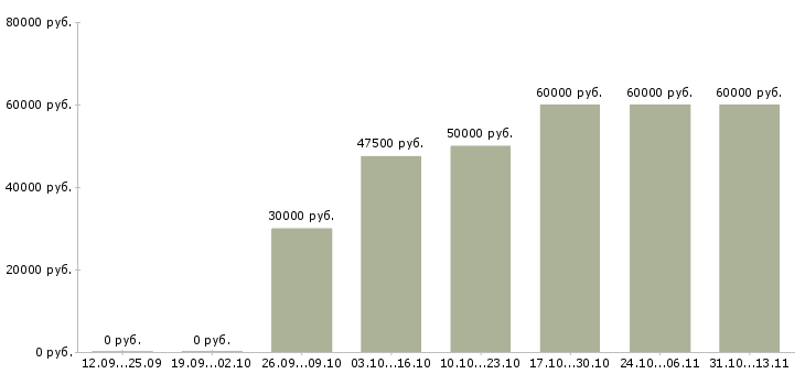 Вакансии «ведущий специалист сбора»-Медиана зарплаты по вакансии «ведущий специалист сбора» за 2 месяца