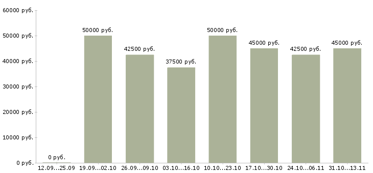 Вакансии «главный бухгалтер по оптовой продаже»-Медиана зарплаты по вакансии «главный бухгалтер по оптовой продаже» за 2 месяца