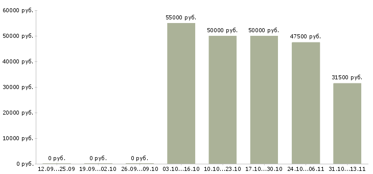 Вакансии «домработница в помощь маме»-Медиана зарплаты по вакансии «домработница в помощь маме» за 2 месяца