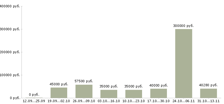 Вакансии «заместитель директора по развитию организации»-Медиана зарплаты по вакансии «заместитель директора по развитию организации» за 2 месяца