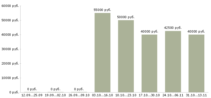 Вакансии «инженер по ремонту мобильных устройств»-Медиана зарплаты по вакансии «инженер по ремонту мобильных устройств» за 2 месяца
