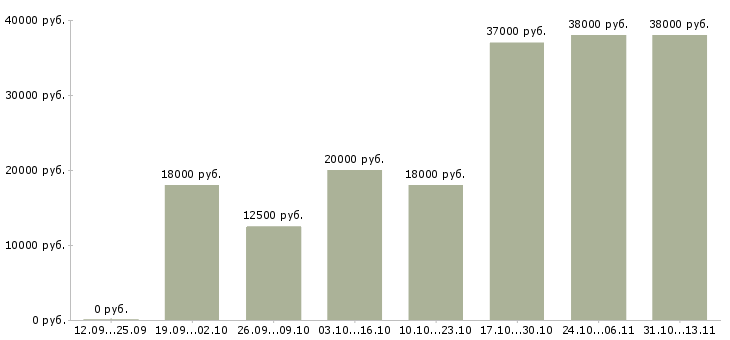 Вакансии «информационные консультанты онлайн»-Медиана зарплаты по вакансии «информационные консультанты онлайн» за 2 месяца