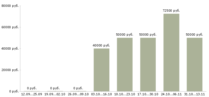 Вакансии «каменщики на объемы бригадами»-Медиана зарплаты по вакансии «каменщики на объемы бригадами» за 2 месяца