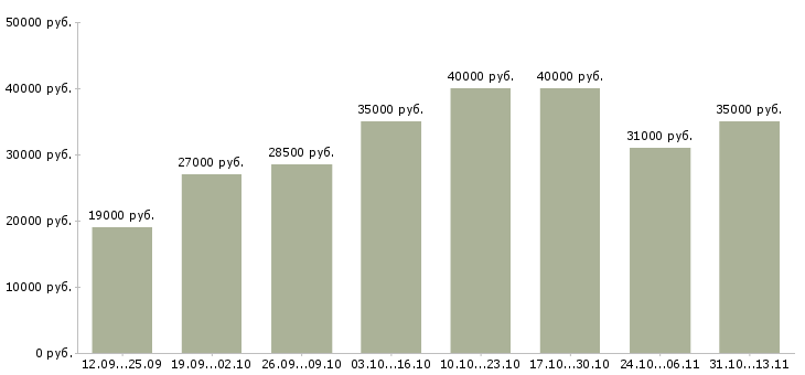 Вакансии «консультант в офис на телефон»-Медиана зарплаты по вакансии «консультант в офис на телефон» за 2 месяца