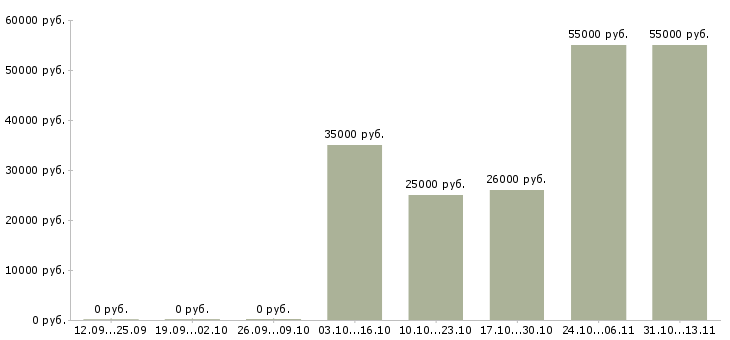 Вакансии «мастер по ремонту котельного оборудования»-Медиана зарплаты по вакансии «мастер по ремонту котельного оборудования» за 2 месяца