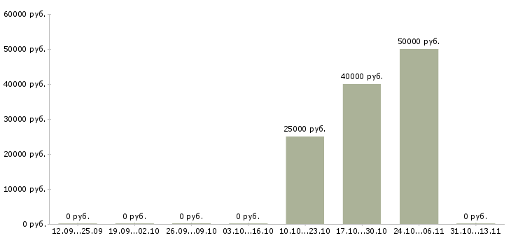 Вакансии «машинист фронтального мини погрузчика»-Медиана зарплаты по вакансии «машинист фронтального мини погрузчика» за 2 месяца