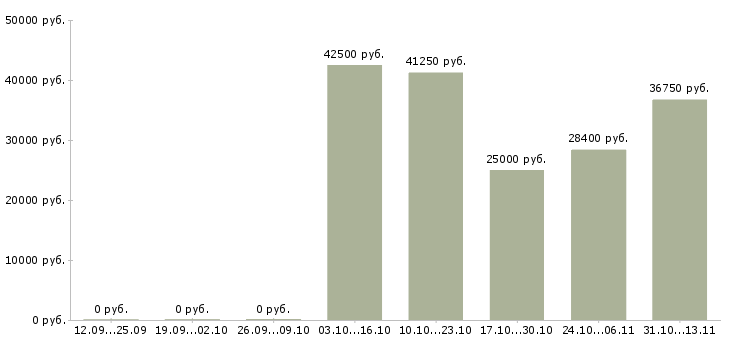 Вакансии «медицинская сестра на выезды»-Медиана зарплаты по вакансии «медицинская сестра на выезды» за 2 месяца