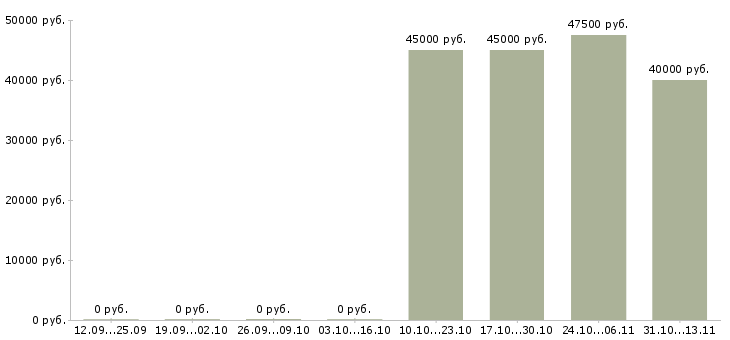 Вакансии «менеджер по продажам гигиенической продукции»-Медиана зарплаты по вакансии «менеджер по продажам гигиенической продукции» за 2 месяца