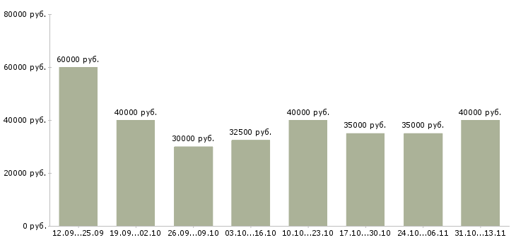 Вакансии «менеджер по составлению заказов»-Медиана зарплаты по вакансии «менеджер по составлению заказов» за 2 месяца