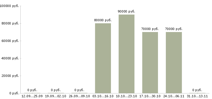 Вакансии «механик по белазу»-Медиана зарплаты по вакансии «механик по белазу» за 2 месяца
