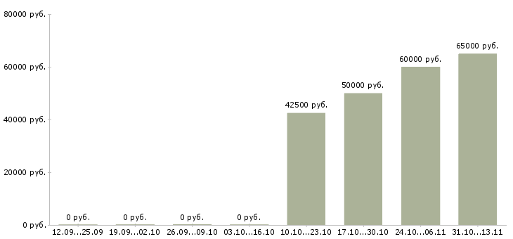 Вакансии «монтажник жбк и ск»-Медиана зарплаты по вакансии «монтажник жбк и ск» за 2 месяца