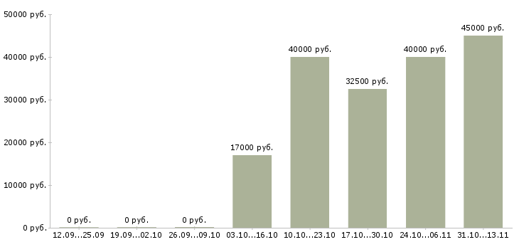 Вакансии «оператор отдела аналитики»-Медиана зарплаты по вакансии «оператор отдела аналитики» за 2 месяца