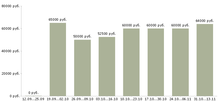 Вакансии «организация отдела и мотивация сотрудников»-Медиана зарплаты по вакансии «организация отдела и мотивация сотрудников» за 2 месяца