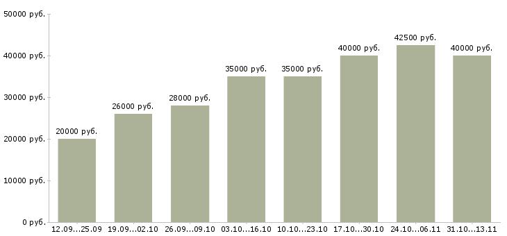 Вакансии «ответственный office менеджер»-Медиана зарплаты по вакансии «ответственный office менеджер» за 2 месяца