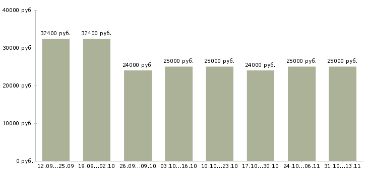 Вакансии «охранник на новый объект»-Медиана зарплаты по вакансии «охранник на новый объект» за 2 месяца