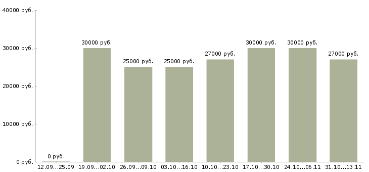 Вакансии «партнеры в успешный интернет проект»-Медиана зарплаты по вакансии «партнеры в успешный интернет проект» за 2 месяца