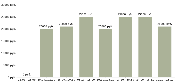 Вакансии «приглашаем онлайн менеджера»-Медиана зарплаты по вакансии «приглашаем онлайн менеджера» за 2 месяца