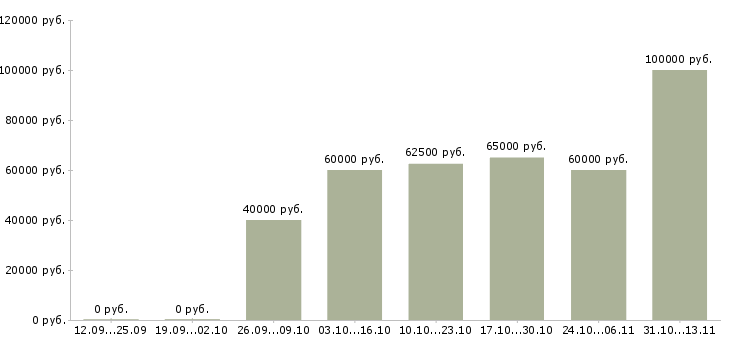 Вакансии «программист php senior»-Медиана зарплаты по вакансии «программист php senior» за 2 месяца
