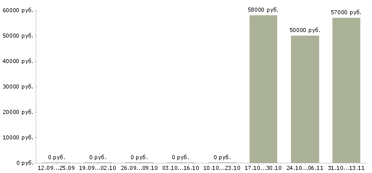 Вакансии «рабочие по озеленению участка»-Медиана зарплаты по вакансии «рабочие по озеленению участка» за 2 месяца