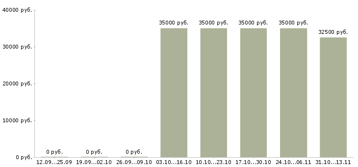 Вакансии «региональный представитель по башкортостану»-Медиана зарплаты по вакансии «региональный представитель по башкортостану» за 2 месяца