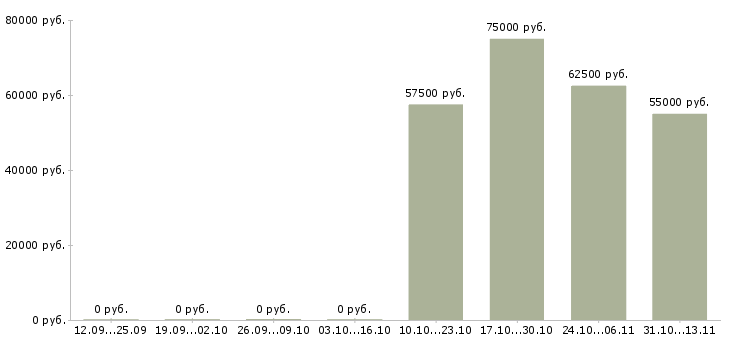 Вакансии «сборщик заказной мебели»-Медиана зарплаты по вакансии «сборщик заказной мебели» за 2 месяца