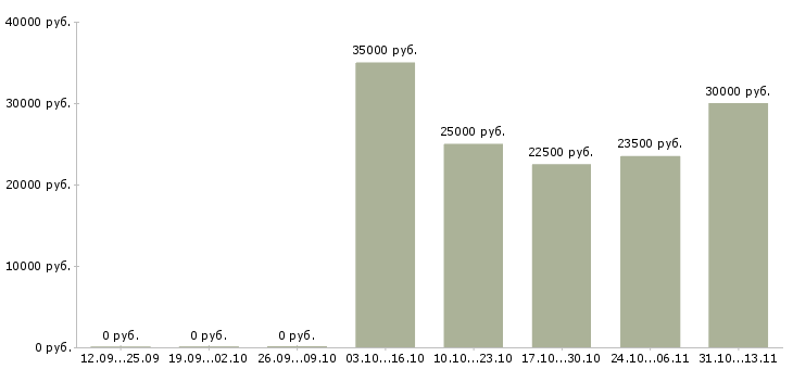 Вакансии «секретарь операционист»-Медиана зарплаты по вакансии «секретарь операционист» за 2 месяца