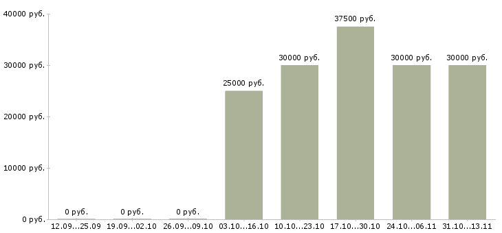 Вакансии «слесарь по ремонту автопогрузчиков»-Медиана зарплаты по вакансии «слесарь по ремонту автопогрузчиков» за 2 месяца