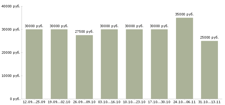 Вакансии «сотрудник по ведению клиентской базы»-Медиана зарплаты по вакансии «сотрудник по ведению клиентской базы» за 2 месяца
