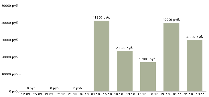 Вакансии «специалист архива технической документации»-Медиана зарплаты по вакансии «специалист архива технической документации» за 2 месяца