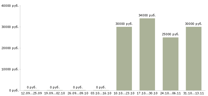 Вакансии «специалист кузовного ремонта»-Медиана зарплаты по вакансии «специалист кузовного ремонта» за 2 месяца