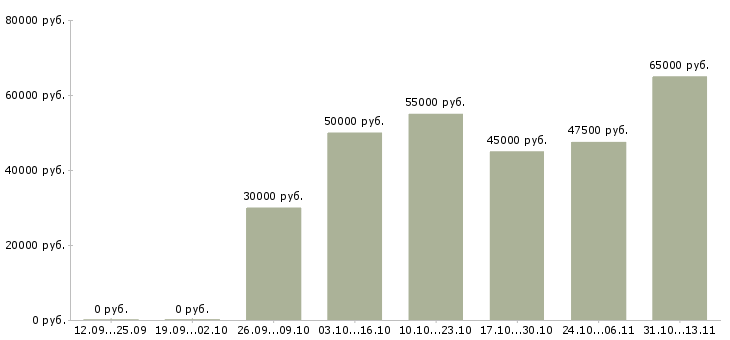 Вакансии «специалист отдела продаж коммерческой недвижимости»-Медиана зарплаты по вакансии «специалист отдела продаж коммерческой недвижимости» за 2 месяца