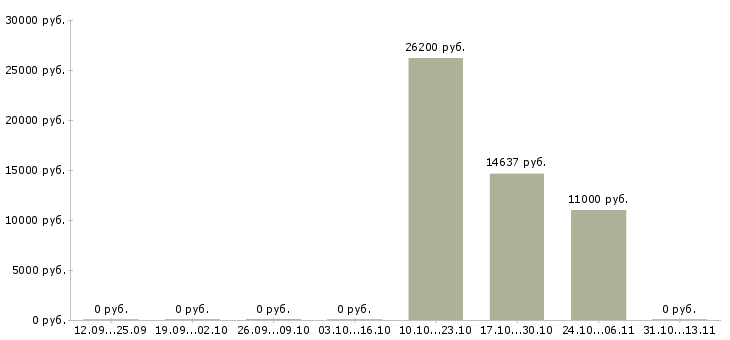Вакансии «старшина ведомственной охраны»-Медиана зарплаты по вакансии «старшина ведомственной охраны» за 2 месяца