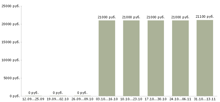 Вакансии «товаровед для приема возвратов»-Медиана зарплаты по вакансии «товаровед для приема возвратов» за 2 месяца