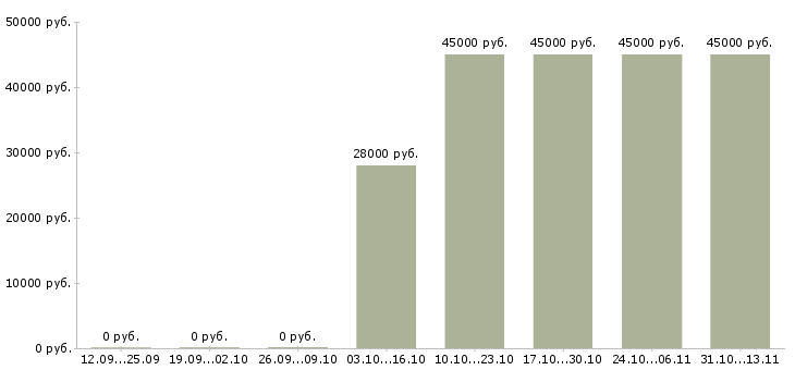 Вакансии «требуется помощник менеджера по продажам»-Медиана зарплаты по вакансии «требуется помощник менеджера по продажам» за 2 месяца