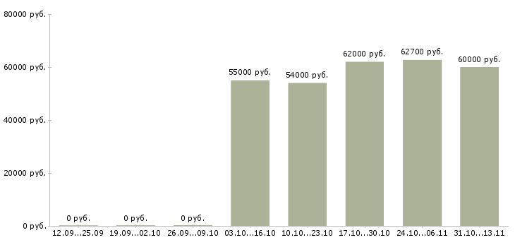 Вакансии «фрезеровщик с проживанием»-Медиана зарплаты по вакансии «фрезеровщик с проживанием» за 2 месяца