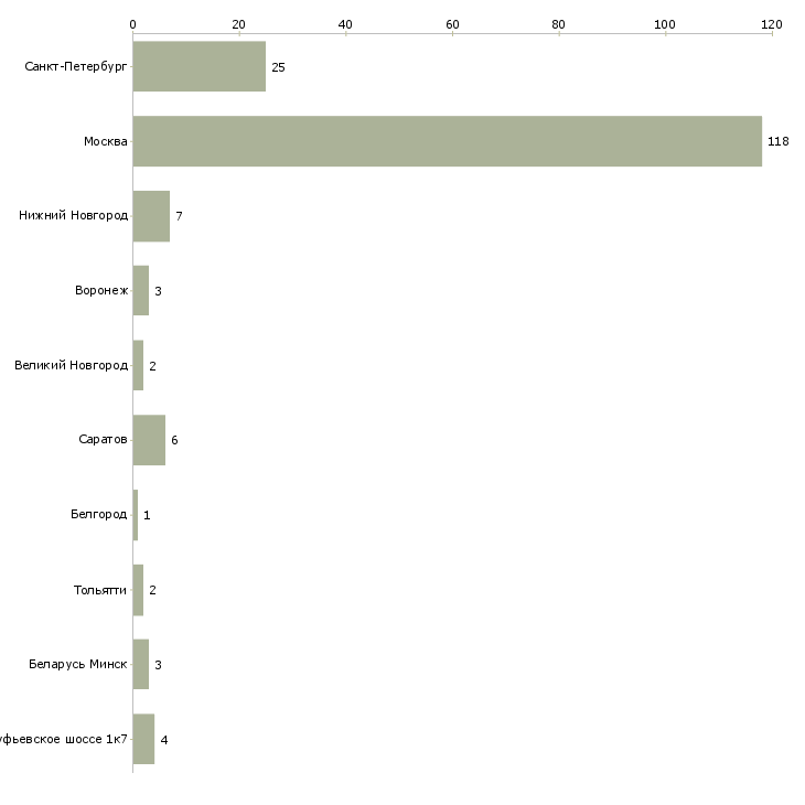 Найти работу business development team lead-Число вакансий «business development team lead» на сайте в городах Росcии