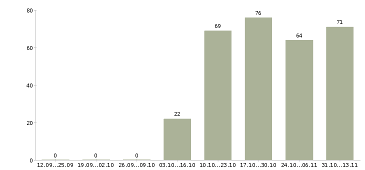 Работа «business development team lead»-Число вакансий «business development team lead» на сайте за 2 месяца