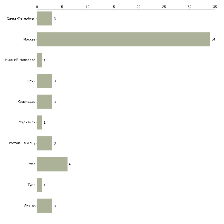 Найти работу ведущий менеджер ипотечного центра-Число вакансий «ведущий менеджер ипотечного центра» на сайте в городах Росcии