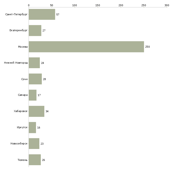Найти работу ведущий специалист сбора-Число вакансий «ведущий специалист сбора» на сайте в городах Росcии