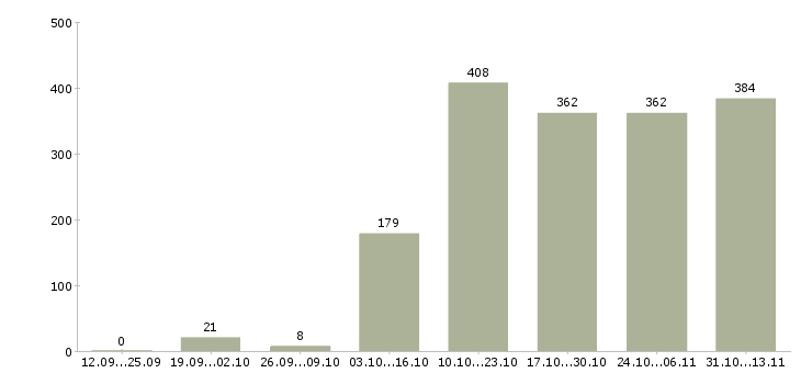 Работа «ведущий специалист сбора»-Число вакансий «ведущий специалист сбора» на сайте за 2 месяца