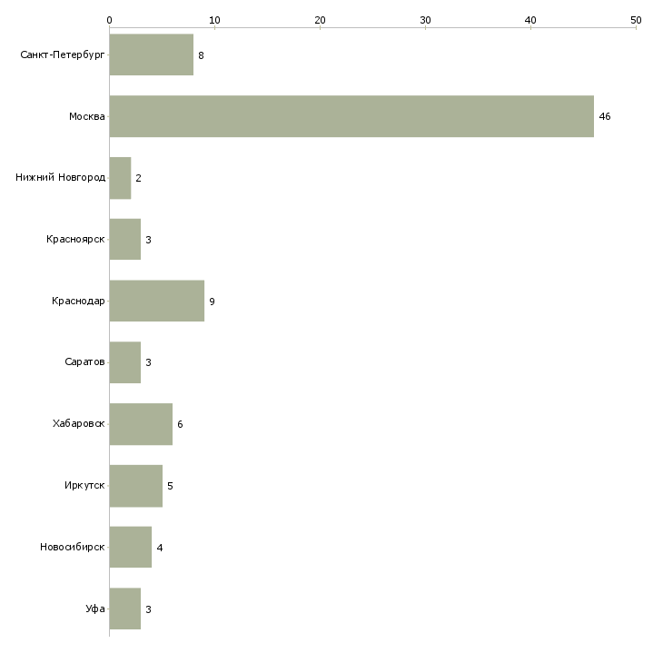 Найти работу главный бухгалтер по оптовой продаже-Число вакансий «главный бухгалтер по оптовой продаже» на сайте в городах Росcии