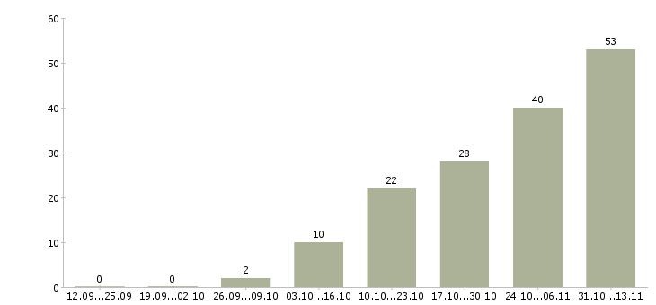 Работа «дизайнер сувенирной продукции и полиграфии»-Число вакансий «дизайнер сувенирной продукции и полиграфии» на сайте за 2 месяца
