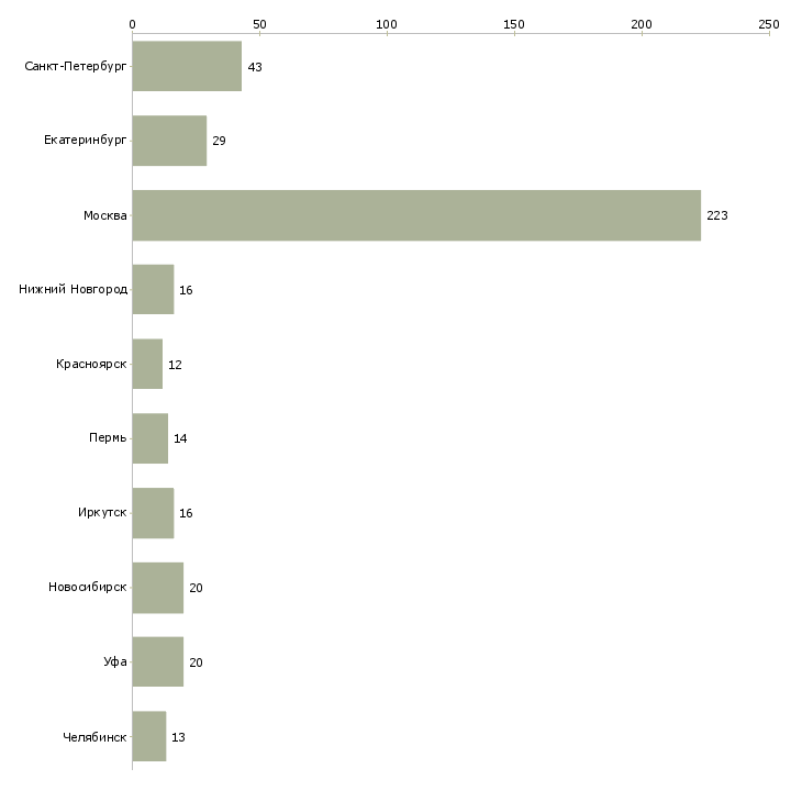 Найти работу заместитель директора по развитию организации-Число вакансий «заместитель директора по развитию организации» на сайте в городах Росcии