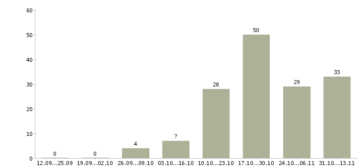 Работа «инженер по промышленной санитарии»-Число вакансий «инженер по промышленной санитарии» на сайте за 2 месяца