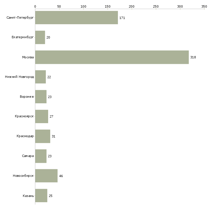 Найти работу инженер по реализации проектов-Число вакансий «инженер по реализации проектов» на сайте в городах Росcии