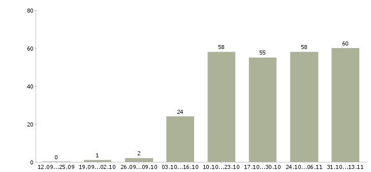 Работа «инженер по ремонту мобильных устройств»-Число вакансий «инженер по ремонту мобильных устройств» на сайте за 2 месяца