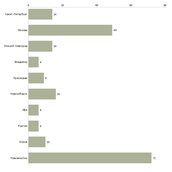 Найти работу информационные консультанты онлайн-Число вакансий «информационные консультанты онлайн» на сайте в городах Росcии