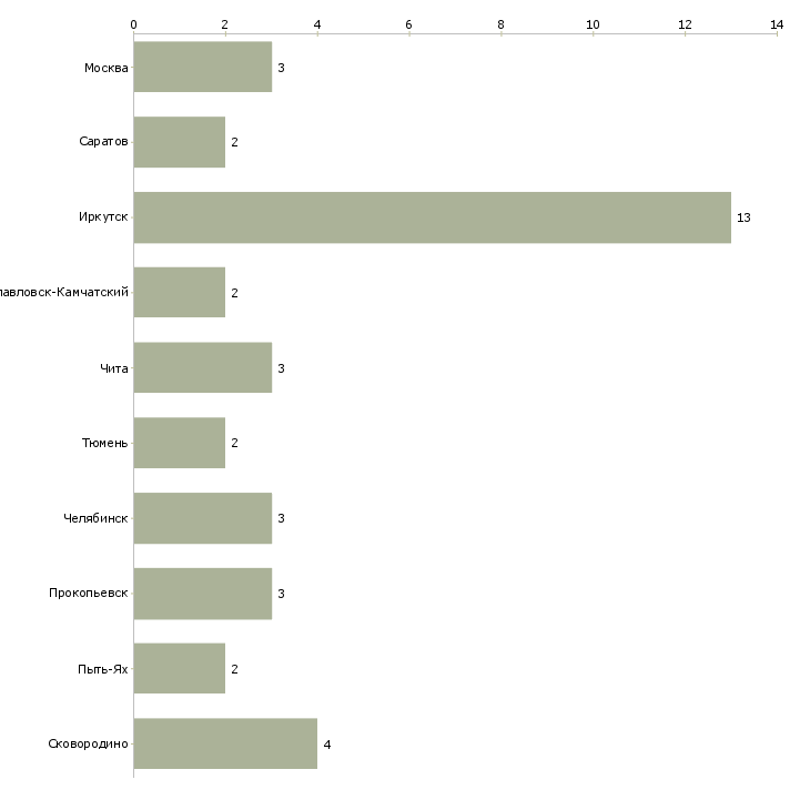 Найти работу исполнительный директор супермаркета-Число вакансий «исполнительный директор супермаркета» на сайте в городах Росcии