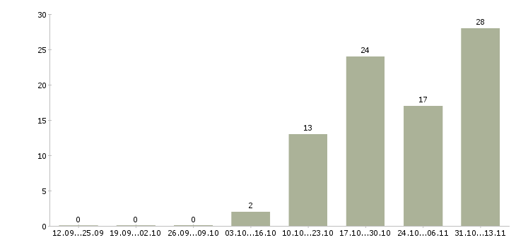 Работа «исполнительный директор супермаркета»-Число вакансий «исполнительный директор супермаркета» на сайте за 2 месяца
