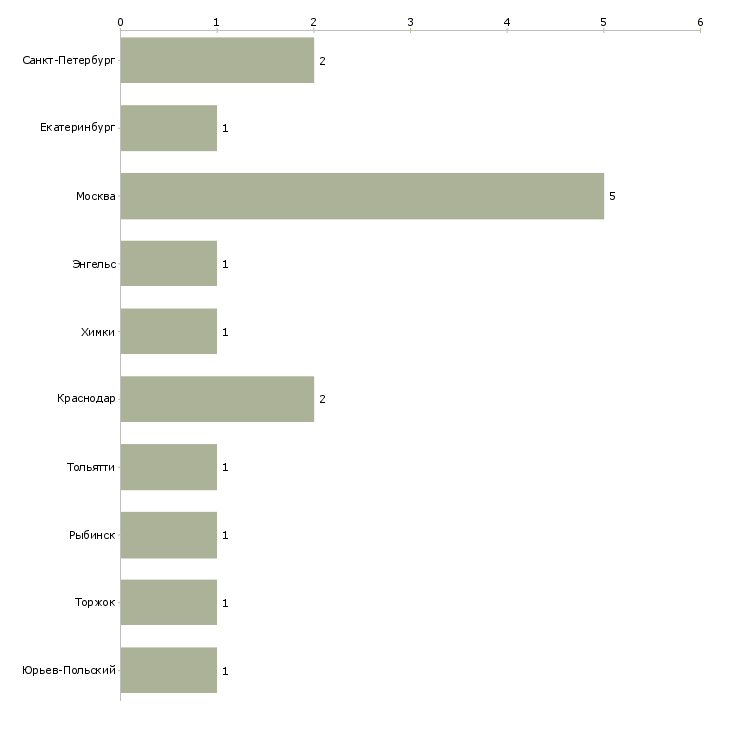 Найти работу каменщики на объемы бригадами-Число вакансий «каменщики на объемы бригадами» на сайте в городах Росcии